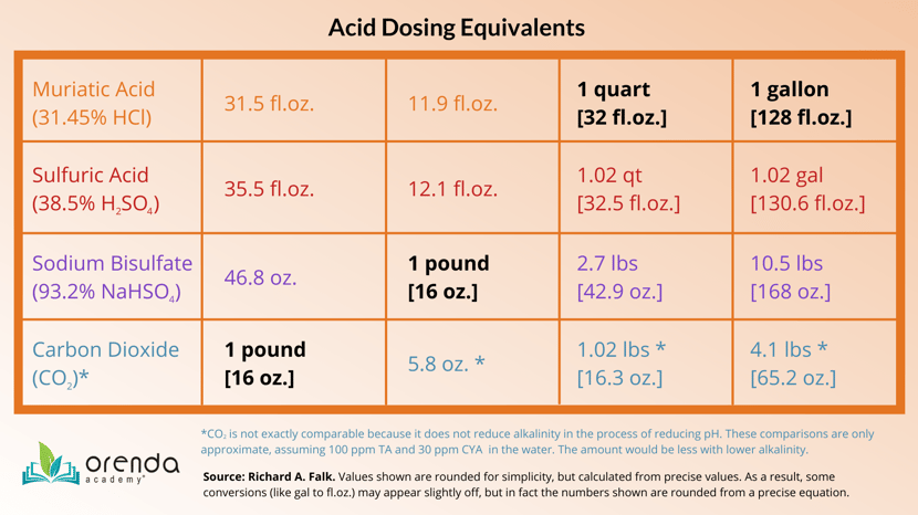 Acid dosing equivalents table-1